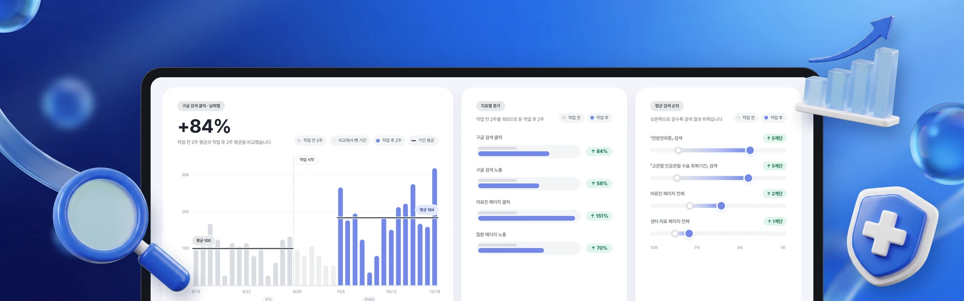 파란 배경 위 큰 태블릿에 작업 전후 구글 검색 성과 그래프(클릭 +84%, 지표별 증가, 평균 검색 순위)를 띄우고, 둘레에 파란 3D 돋보기·올라가는 막대와 화살표·의료 십자 방패를 둔 그림
